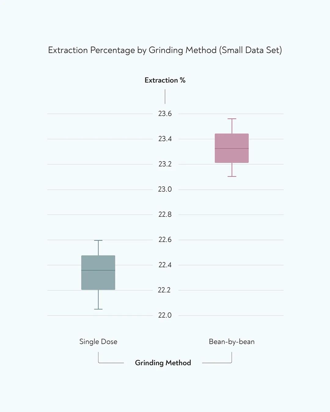 Extraction Percentage by Grinding Method (Small Data Set)
